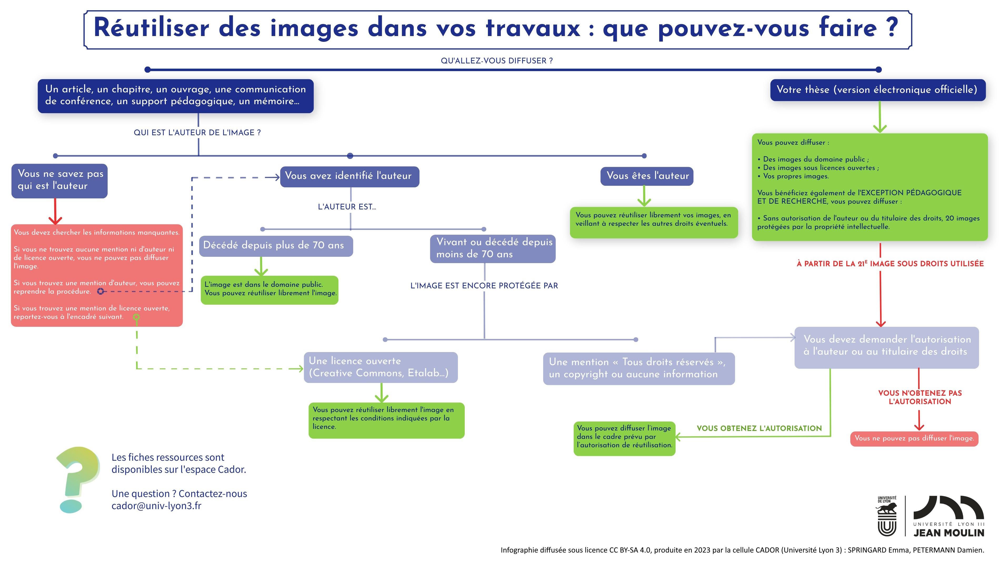 R��utiliser des images dans vos travaux
