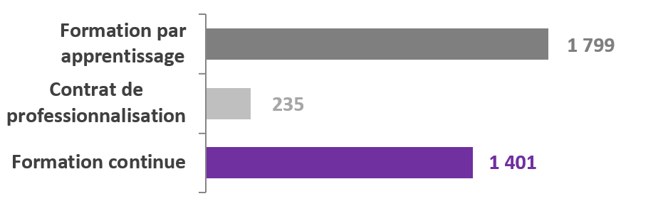 Rpartition des tudiants par type de formation