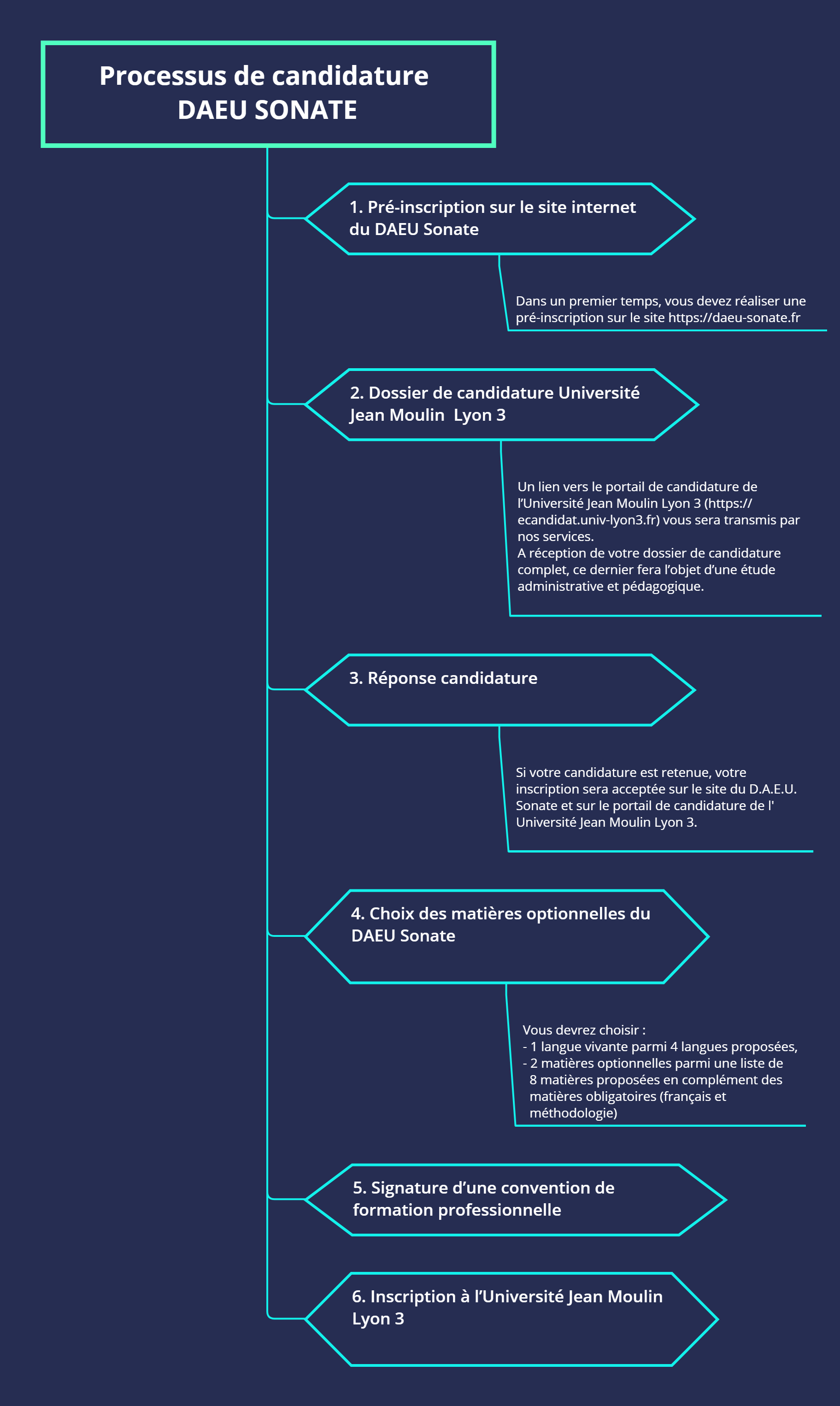 Processus de candidature DAEU SONATE